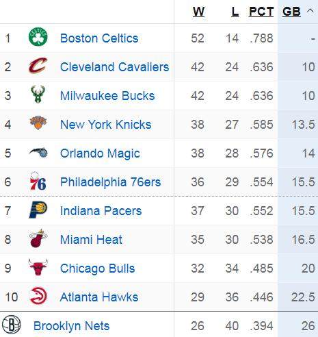 独一档！距离常规赛结束还有1个月 绿军锁定季后赛